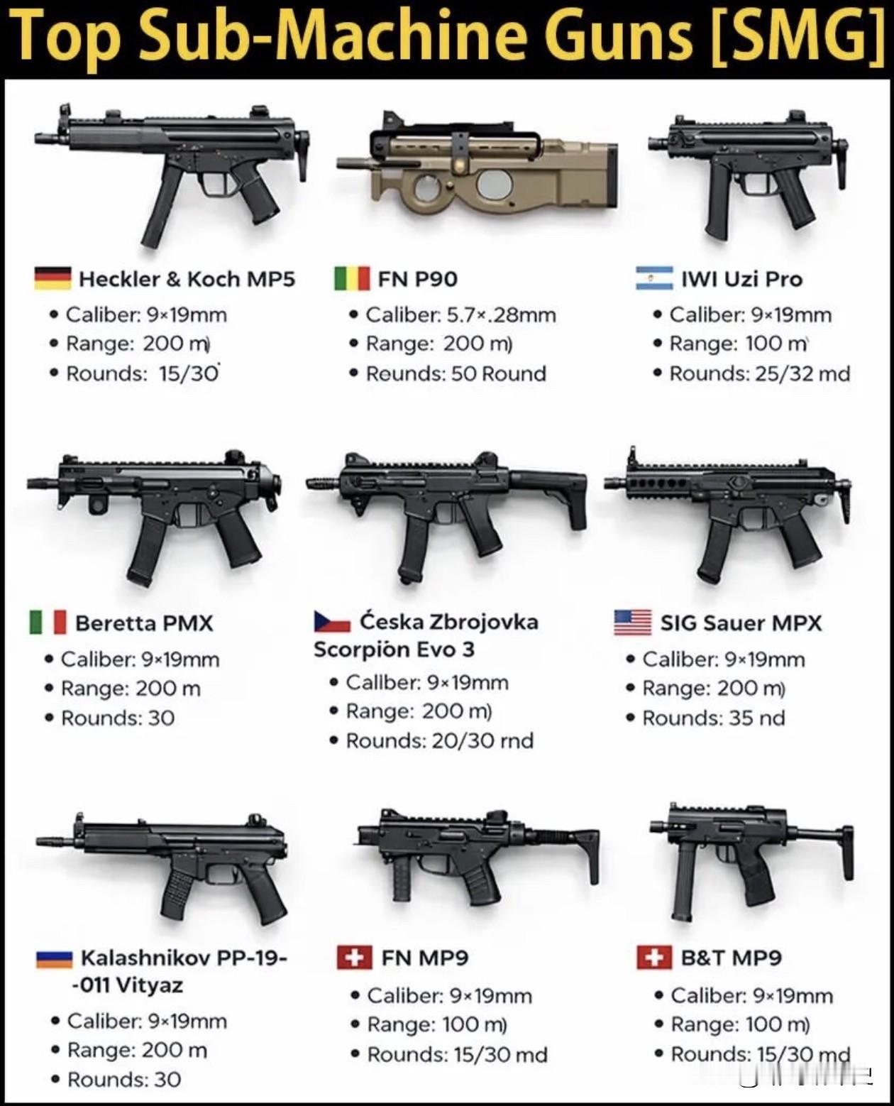世界顶级冲锋枪。MP5冲锋枪自1960年代问世以来，因其极高的射击精度、出色的可