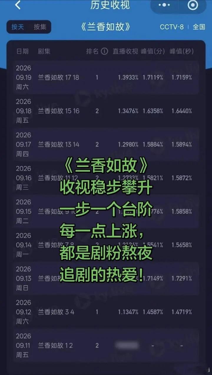 兰香如故云合破31.3%大爆剧《兰香如故》收视一路向上，是观众一集一集追出来的认