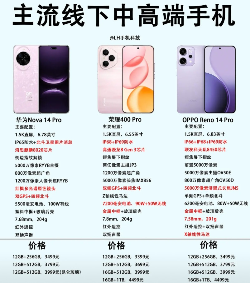 4000元以内，华为Nova14Pro、荣耀400Pro、OPPORen