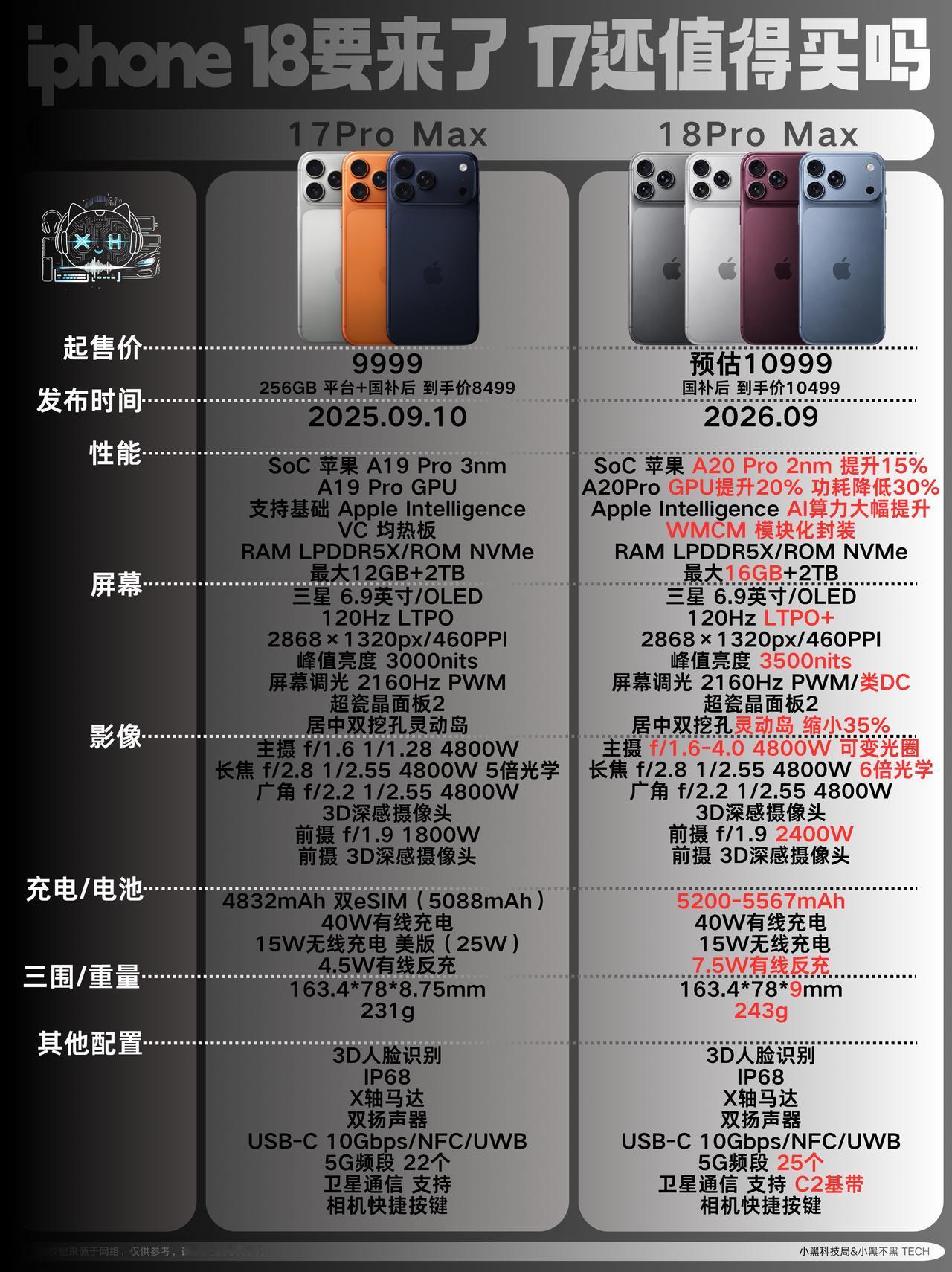 iPhone18ProMax对比17ProMax：核心升级点与选购