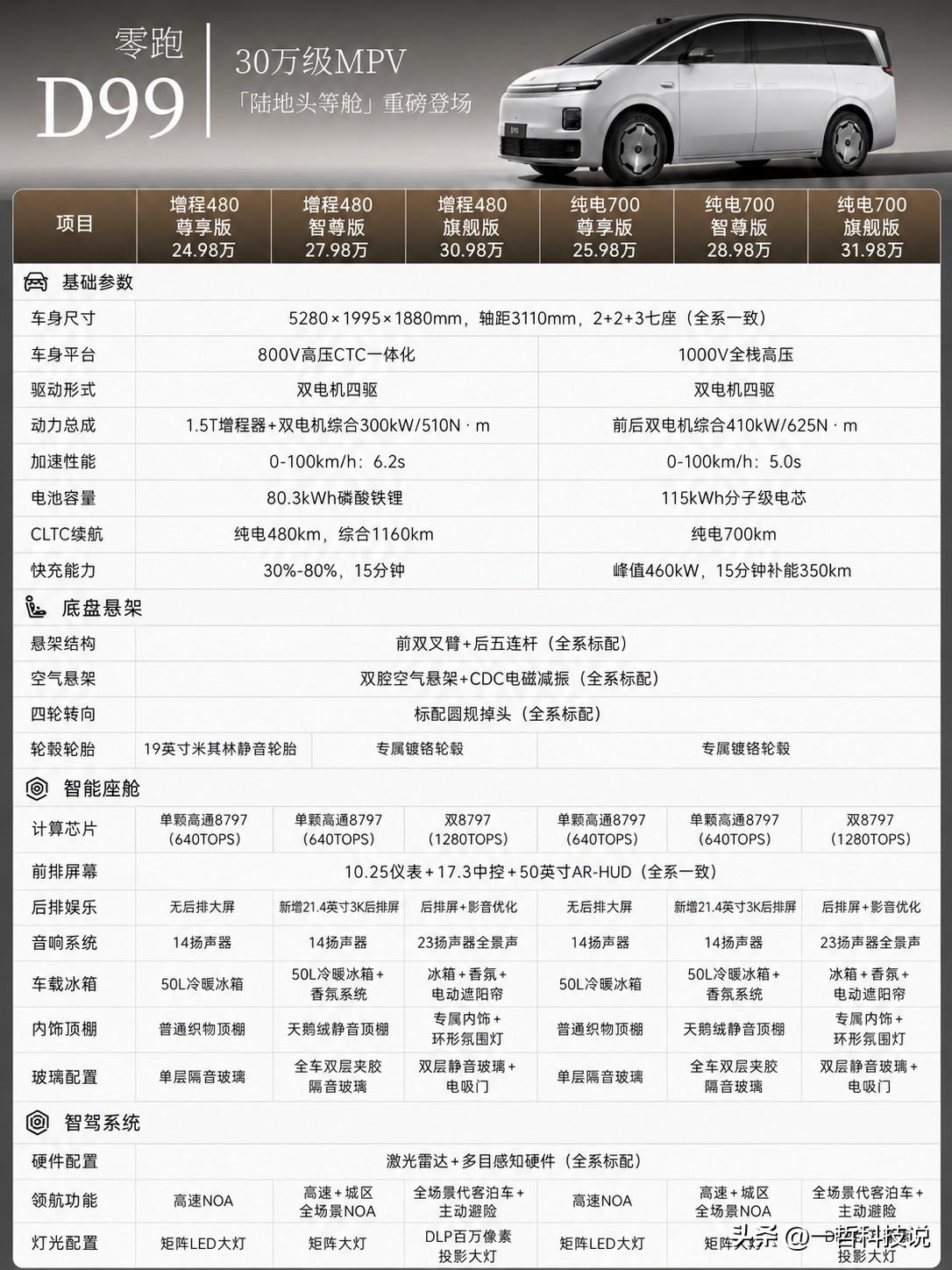 谁能想到，零跑真的把30万级旗舰MPV的价格打下来了！6月25日，零跑首款旗