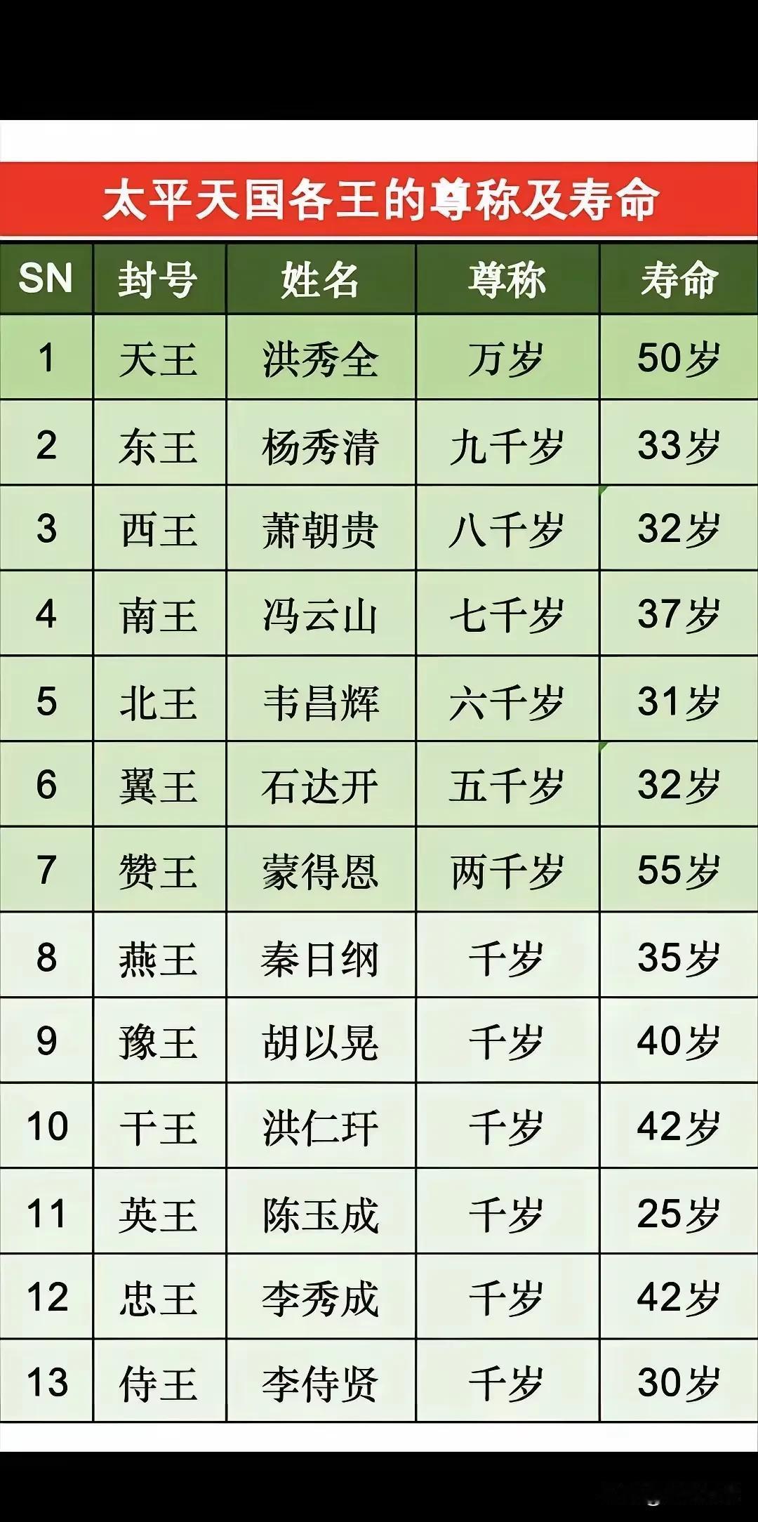 太平天国各王的尊称及寿命，万岁千岁，却最大不过50岁