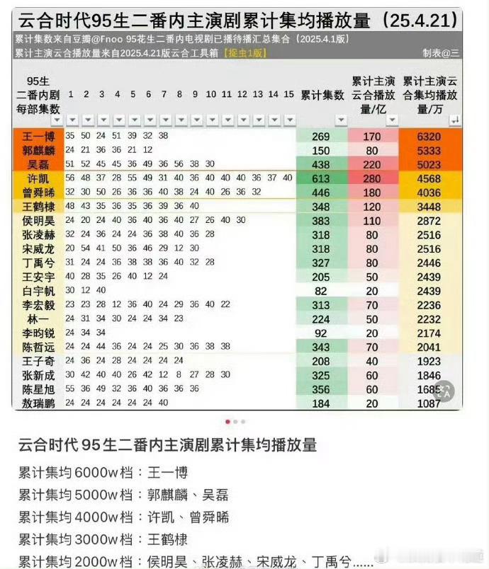 王一博95生第一人无疑，但确实有些时候容易忘了他也是95生[捂脸哭][捂脸哭]，毕竟