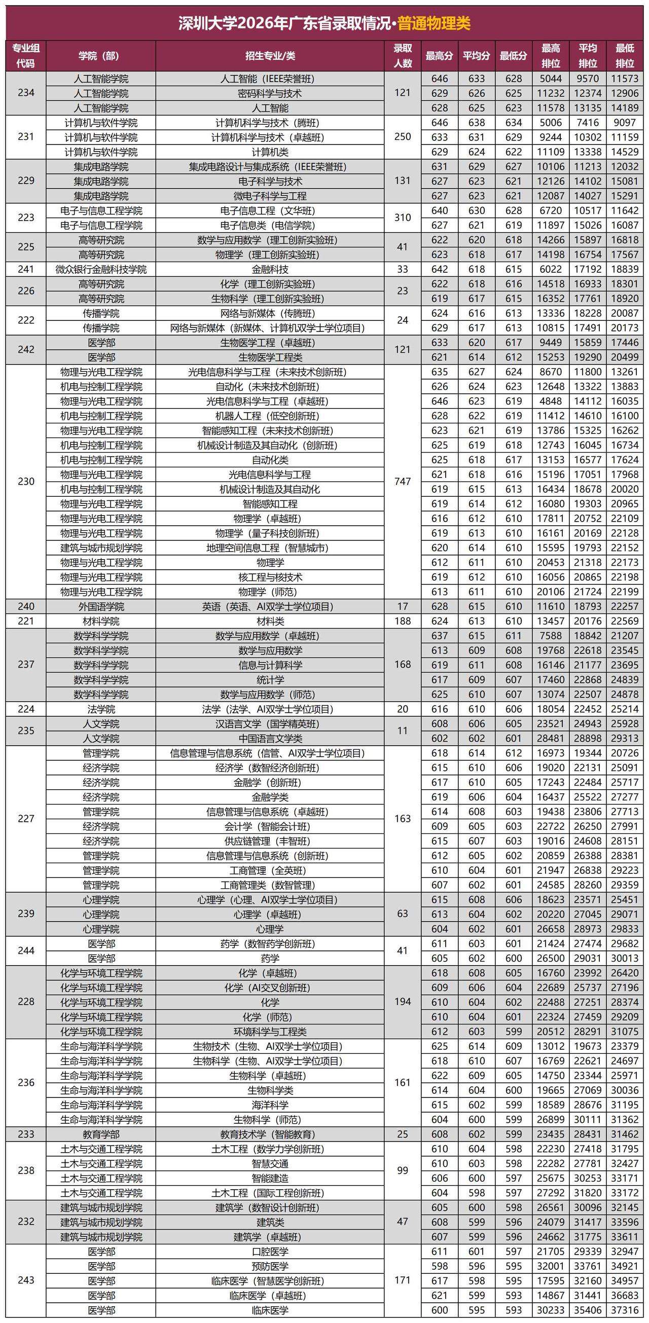 最高分646！深圳大学2026高考广东省录取情况解读2026年，深圳大学在广东