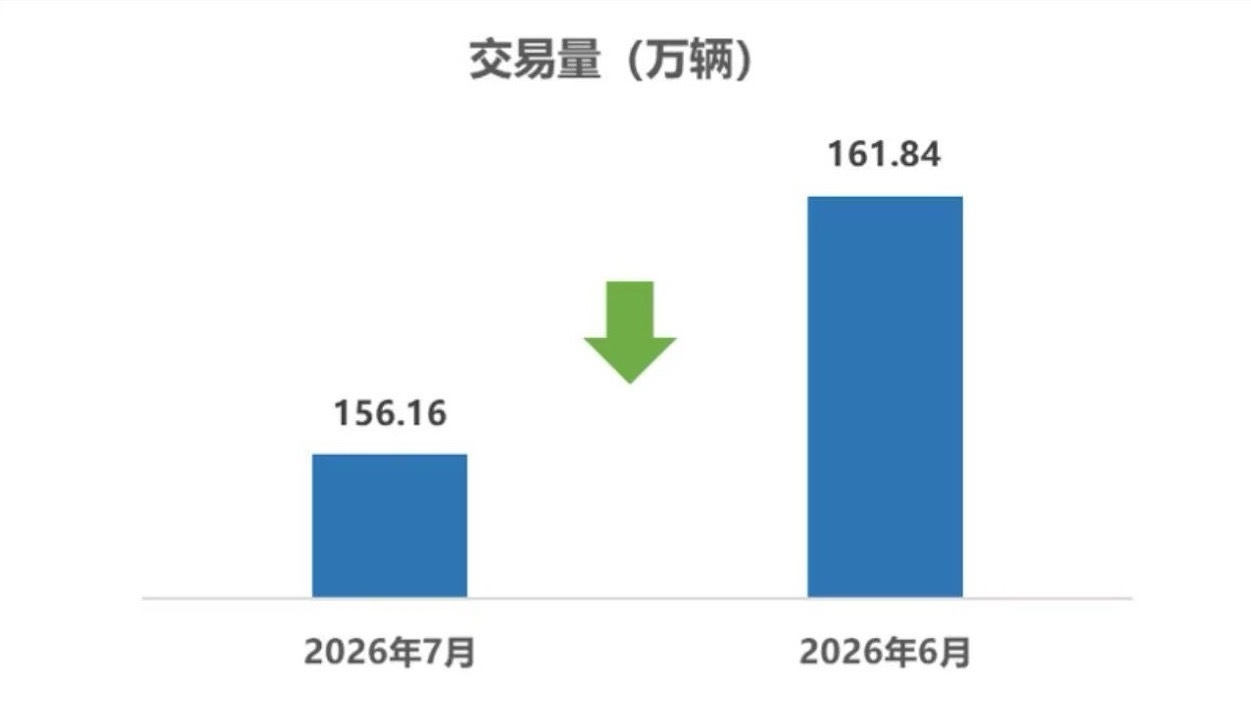 中国汽车流通协会8月21日，据中国汽车流通协会消息，2026年7月，全国二手车