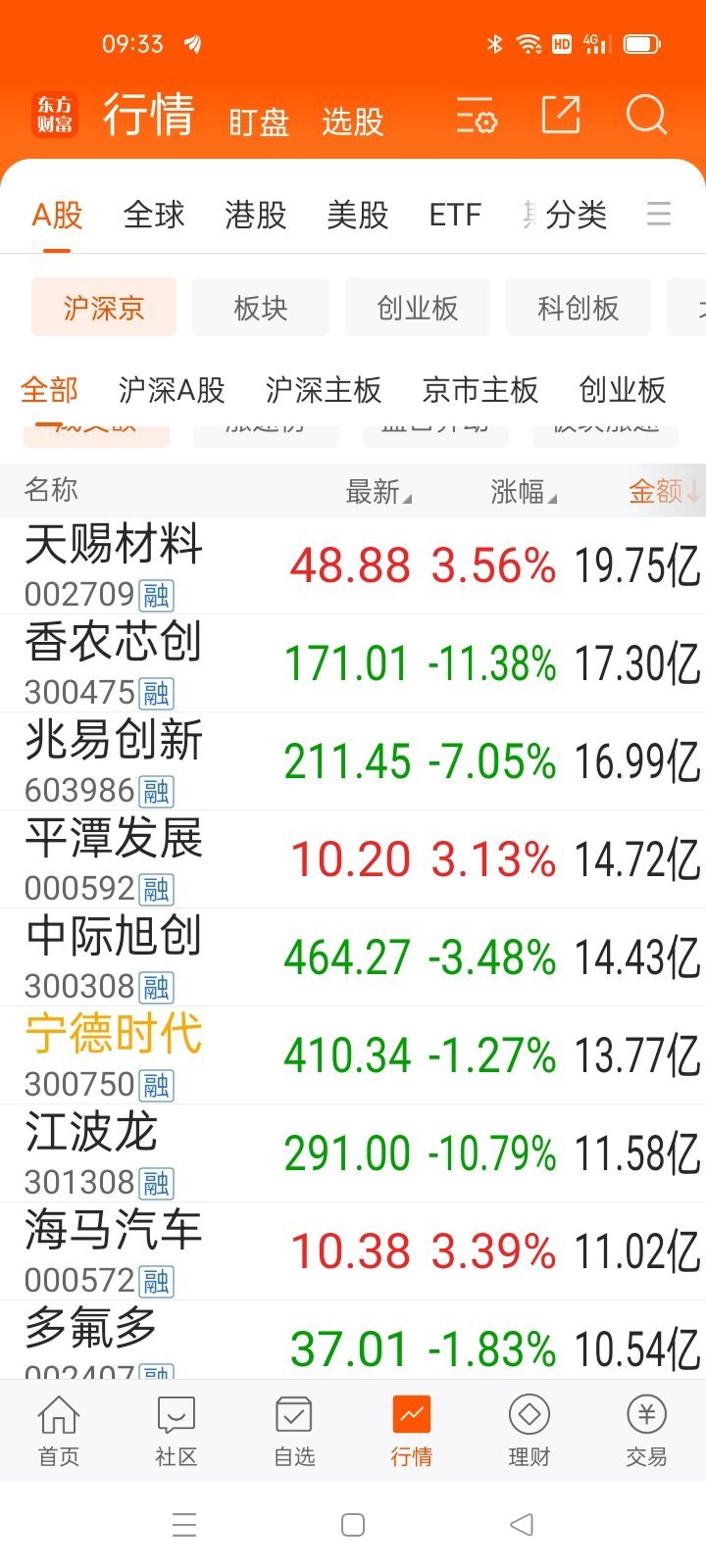 09：33从龙头，看大盘