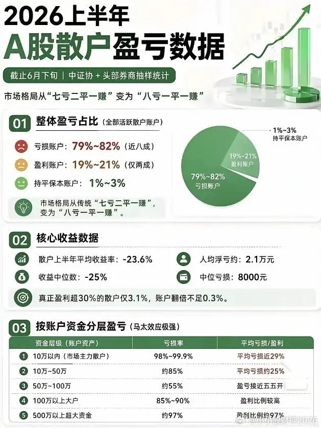 百分九十左右散户赚不到钱的，都是亏损的，所以不是我们技术差，炒股要到正规市场！