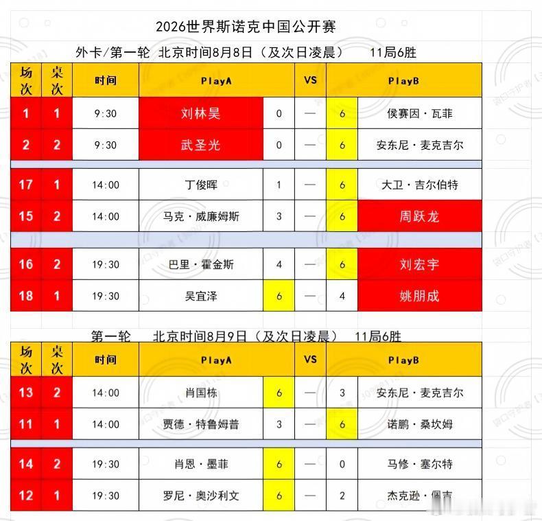 中国选手吴宜泽、周跃龙、刘宏宇、肖国栋等四位晋级16强；丁俊晖、马克·威廉姆