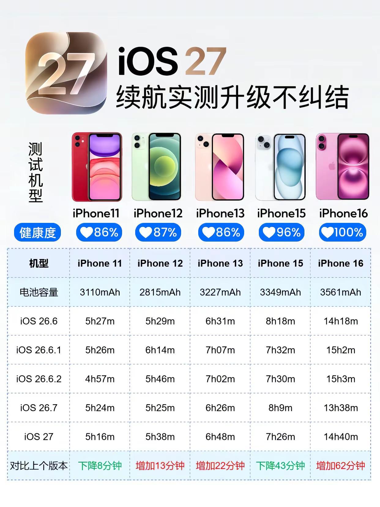 有点意外！iOS27正式版电池续航实测。苹果iOS27正式版已经推送，先说最容