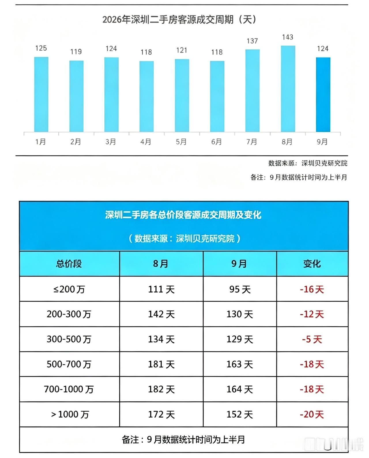 贝壳监测显示，9月上半月深圳二手房客源成交周期降到124天，环比缩短了19天。总