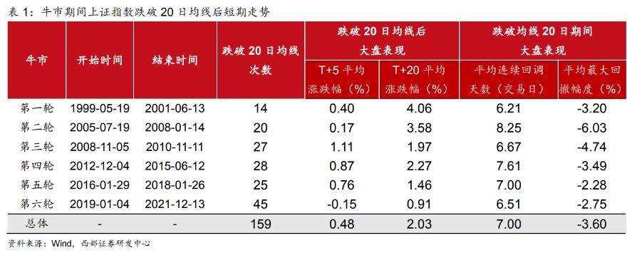 历史上，牛市中出现快速下跌的情况其实并不少见。根据近期西部证券对过去六轮牛市的统