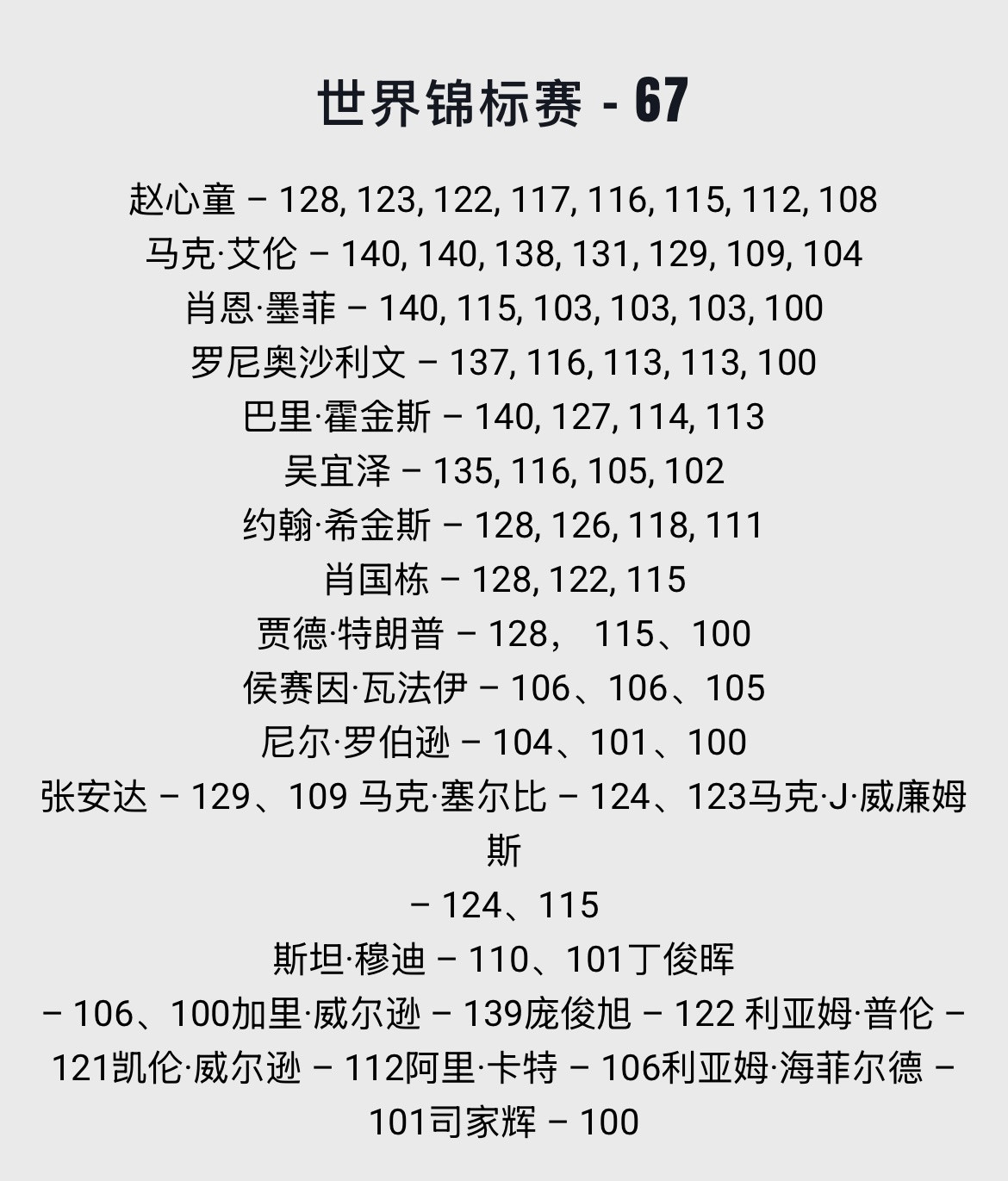 2026斯诺克世锦赛5月1日（周五）克鲁斯堡半决赛继续，33局17胜（8/8/