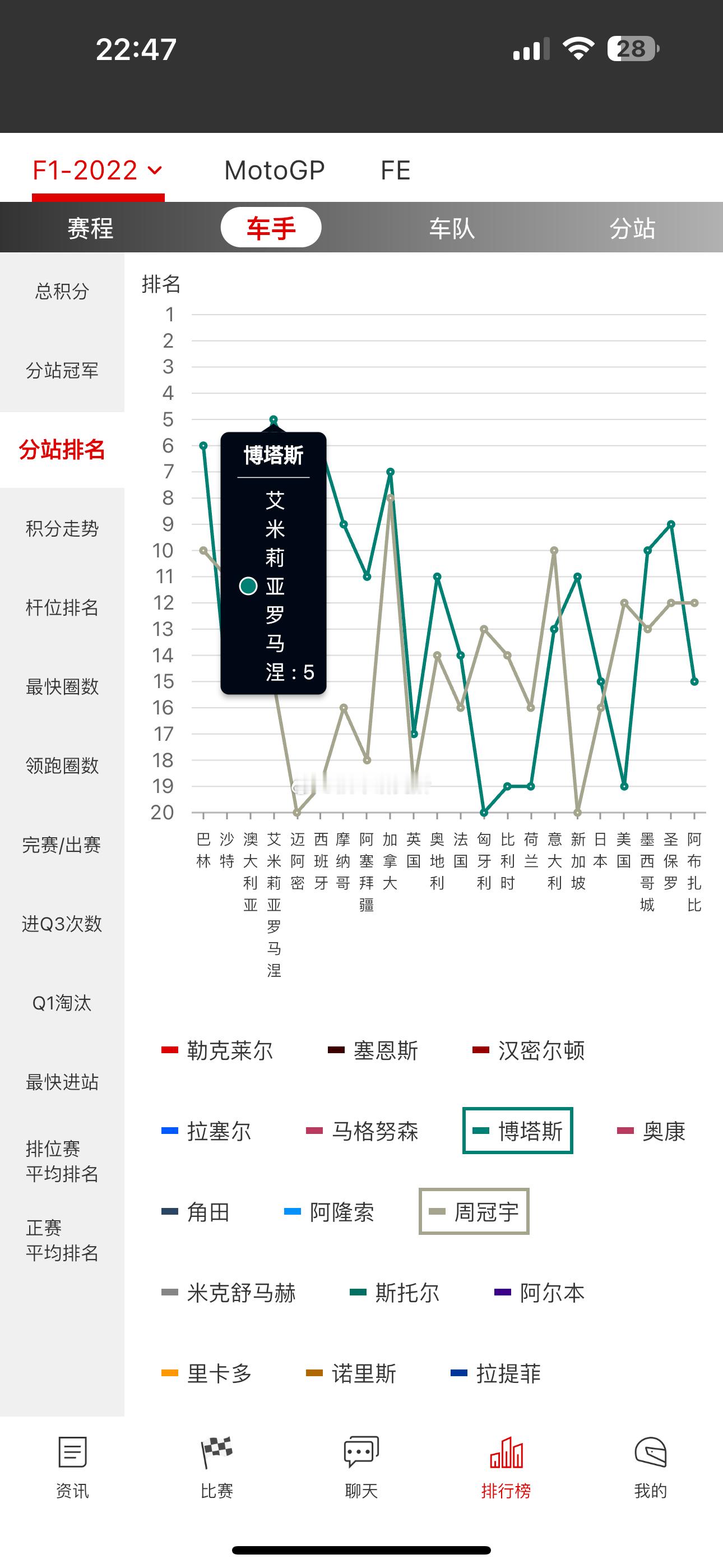 F1索伯上次获得第五还是22意大利站，恭喜恭喜这一场车手车队都超常发挥