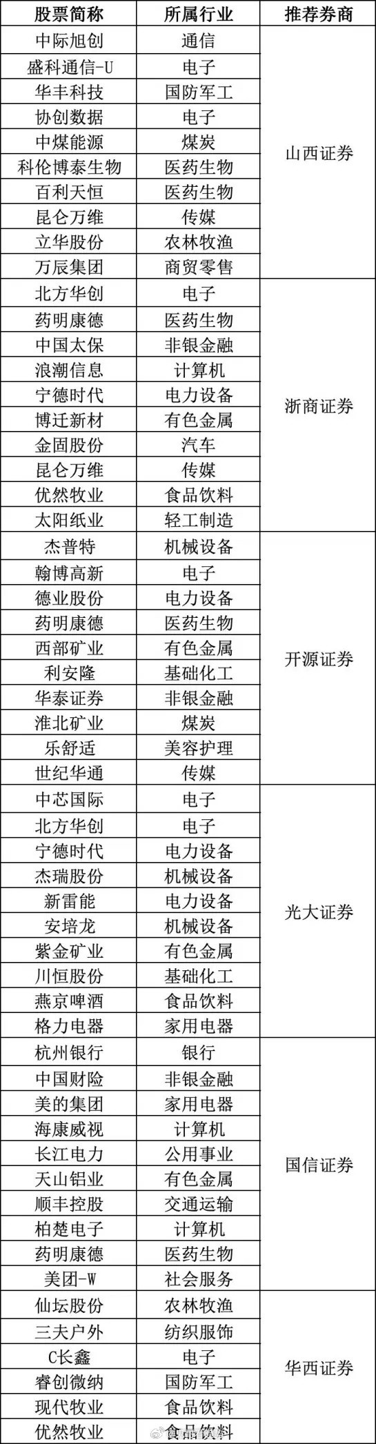 各大券商8月“金股”推荐表声明：只做整理，不作任何投资决策建议。券商策略解读券商