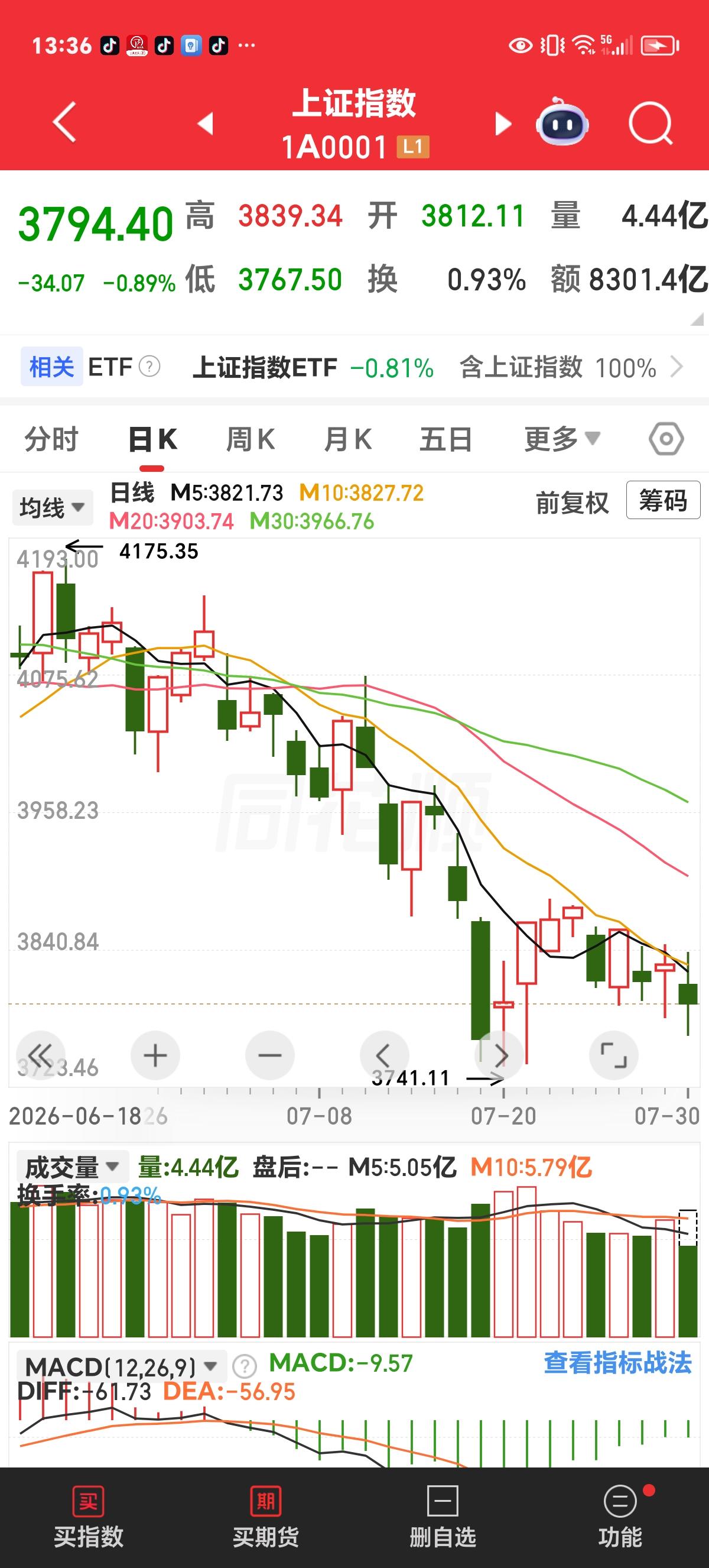 周四实时评论：3800点保卫战，是机会还是风险？看下方截图，多方均线，包括短