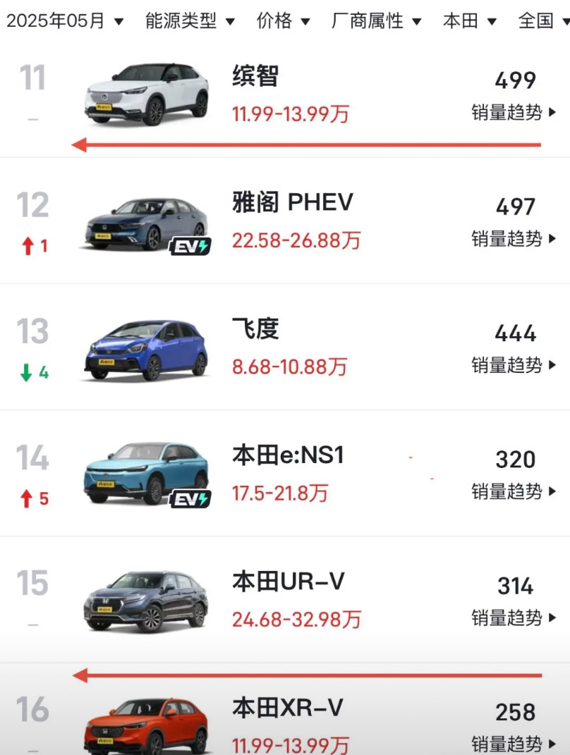 本田做梦也没想到缤智和XR-V这两兄弟一换代就垮掉了月销量都在三位数感觉像
