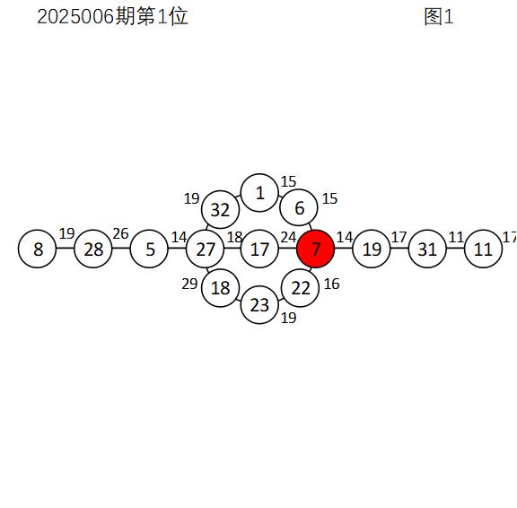 双色球2025007期捉胆码一、2025006期利用《2025006期红球邻位