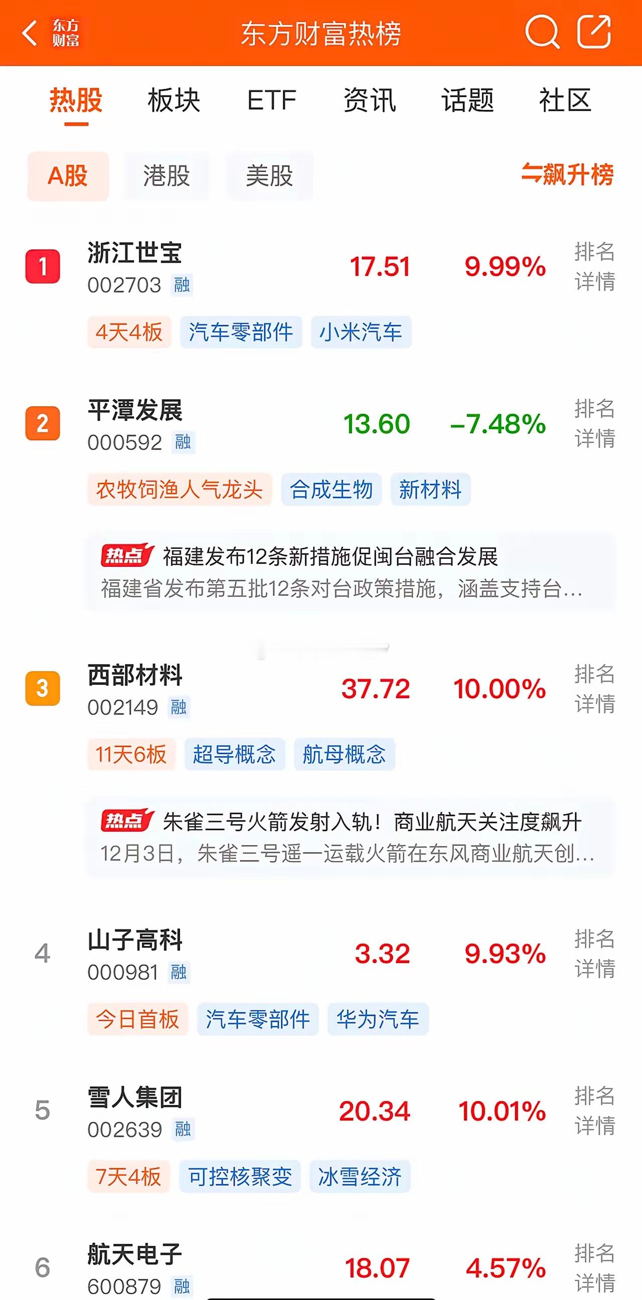 各大股吧前十热股:淘股吧:1.浙江世宝2.西部材料3.航天发展4.平潭发