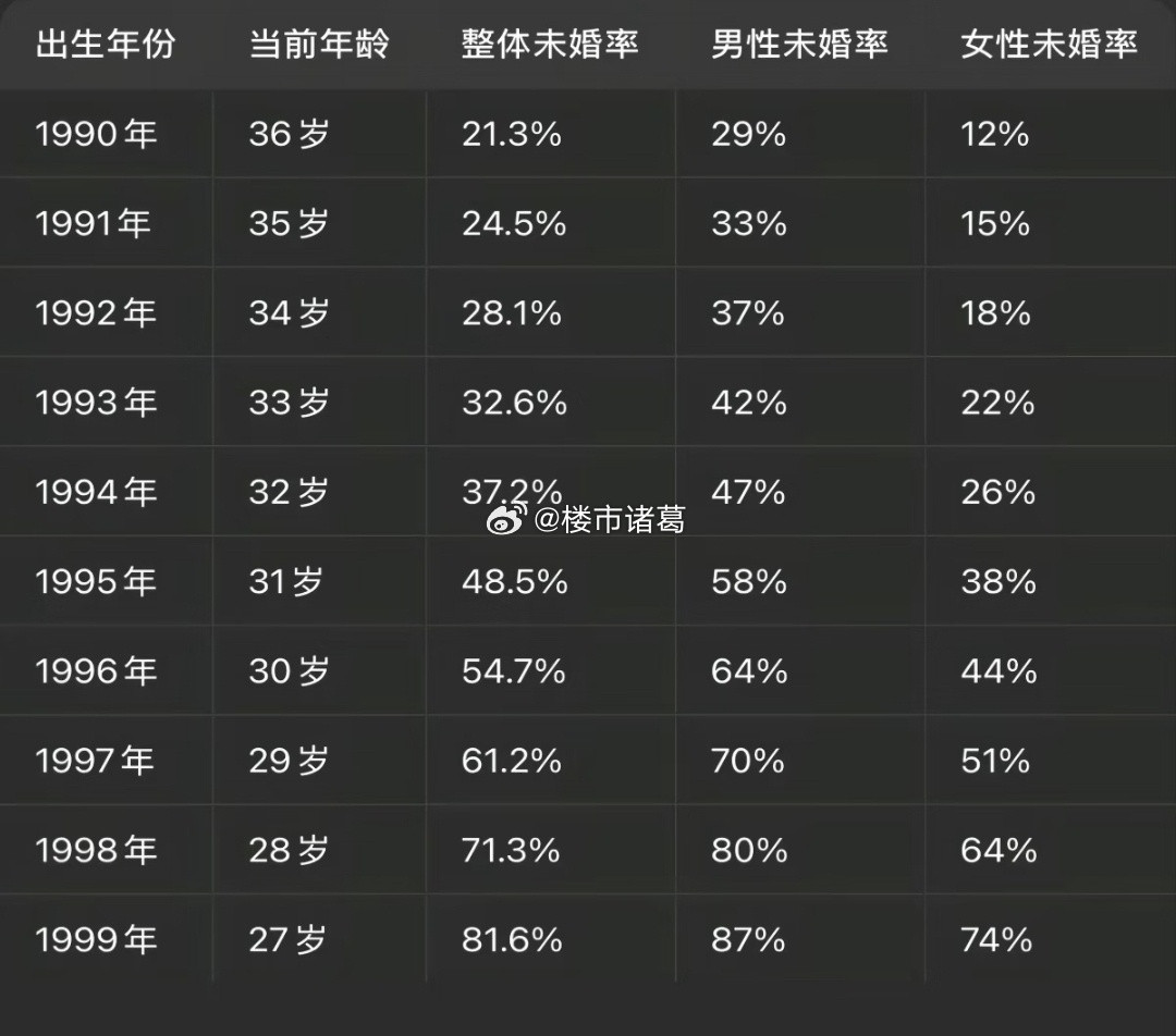 90后，单身成为常态…​​​
