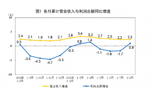 8月工业利润大增20.4%, 下阶段走势如何