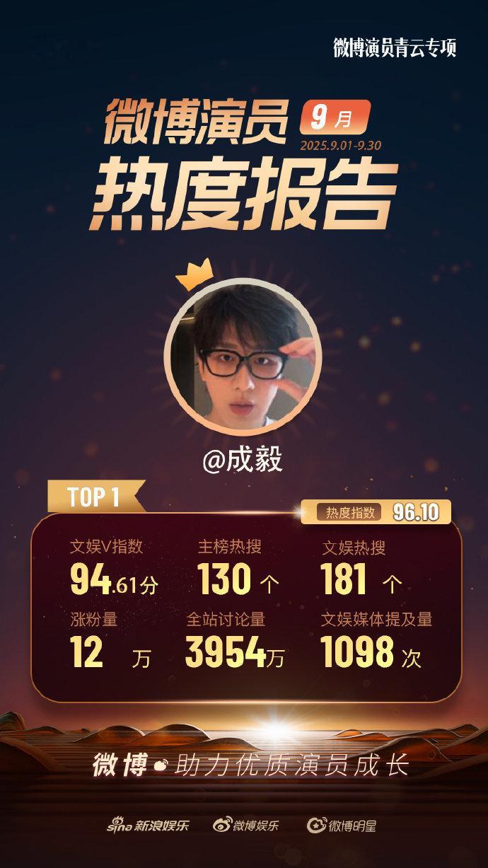 成毅9月演员热度TOP1成毅9月演员热度TOP1，咱就说谁还没有看到我们成