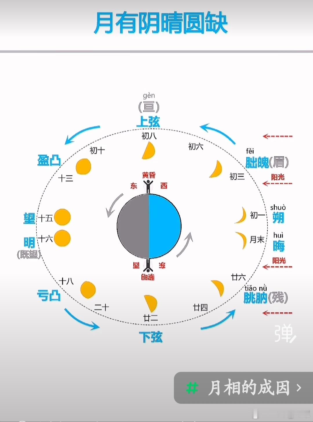 中医｜月有阴晴圆缺=人体气血潮汐（天人相应核心）月亮=太阴之精、水之主宰，引