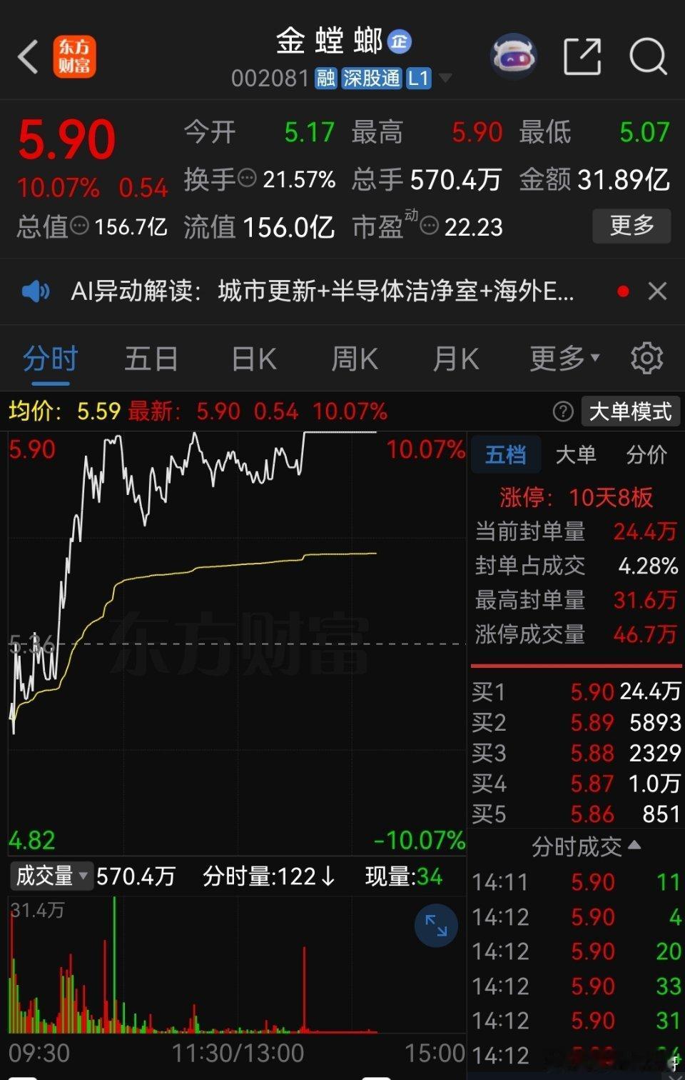 之前看金螳螂，从K线图看，之前一路阴跌，最低杀到3.16元，我都懒得看。结果最近