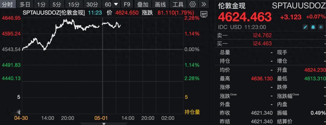 品牌金饰克价超1400元! 贵金属短期止跌回涨, 后市怎么走? 最新分析→