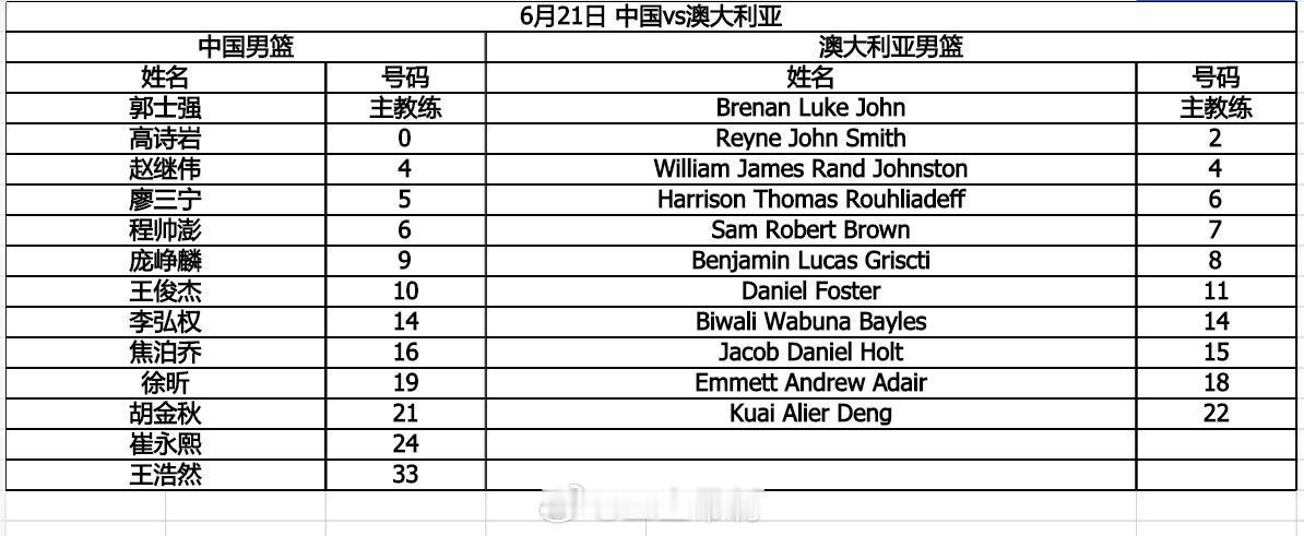 中国男篮中国男篮男篮今晚名单，澳大利亚就是来了10个人。【6月21日热身名单】
