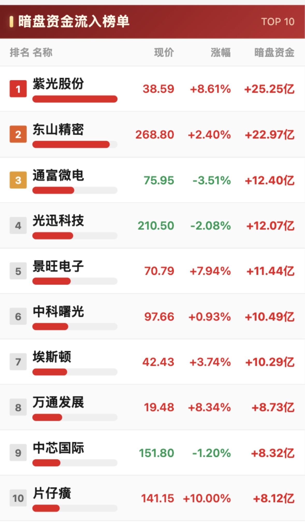 7月16日周四暗盘资金净流出与净流入TOP10，谁在跑路？7月16日周四暗盘