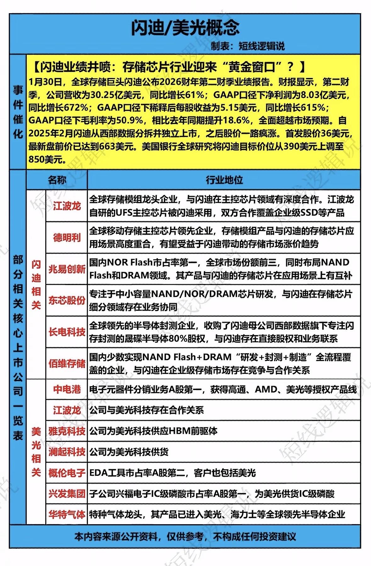 闪迪业绩亮眼，存储芯片行业迎“黄金窗口”！闪迪业绩暴涨带动存储芯片行业升温，