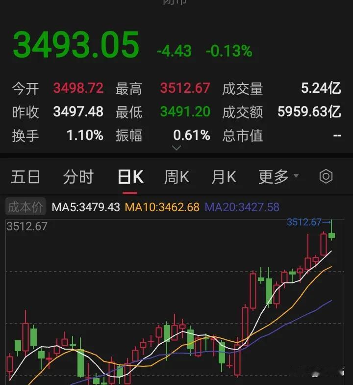 3500点得而复失，该怎么看呢？今天的A股，在大金融的带领下冲上3500点，