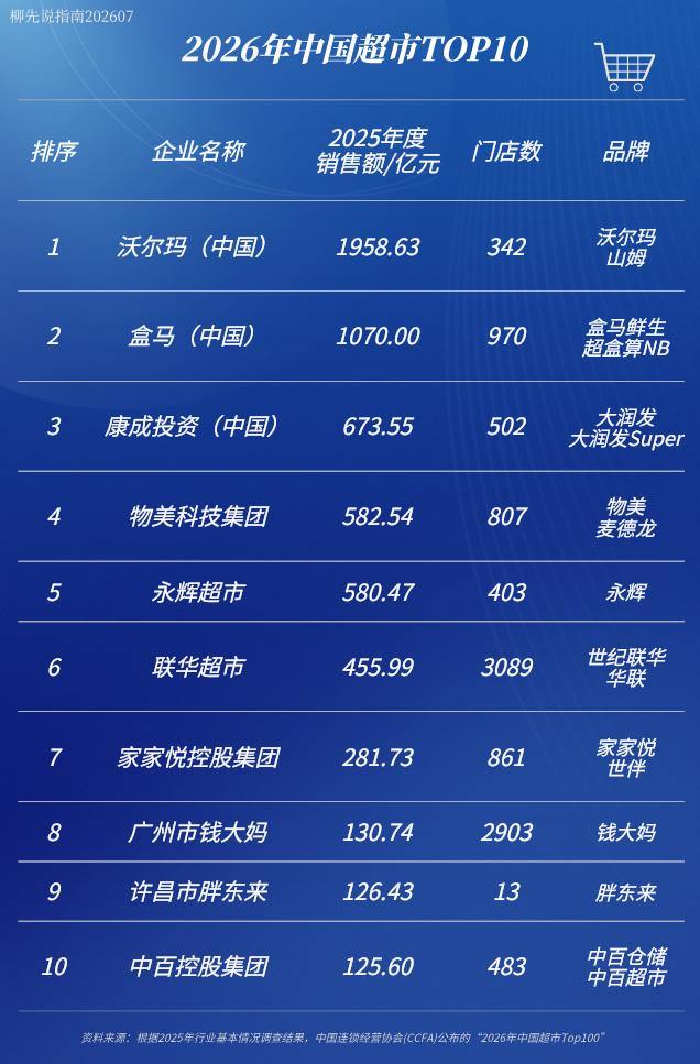 2026年中国超市TOP10第十名：中百第九名：胖东来第八名：钱大妈第七