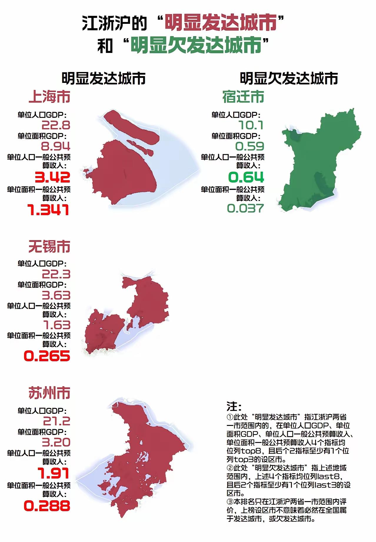 老徐的小兄弟连云港笑了，宿迁却哭了。江浙沪的“明显发达城市”3个和“明显欠发达”