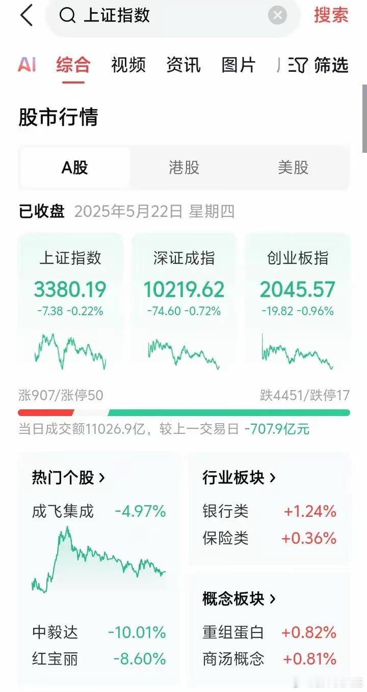 缩量震荡，明天还能冲击3400点吗？​​​今天大盘缩量震荡，开在3381点，收在