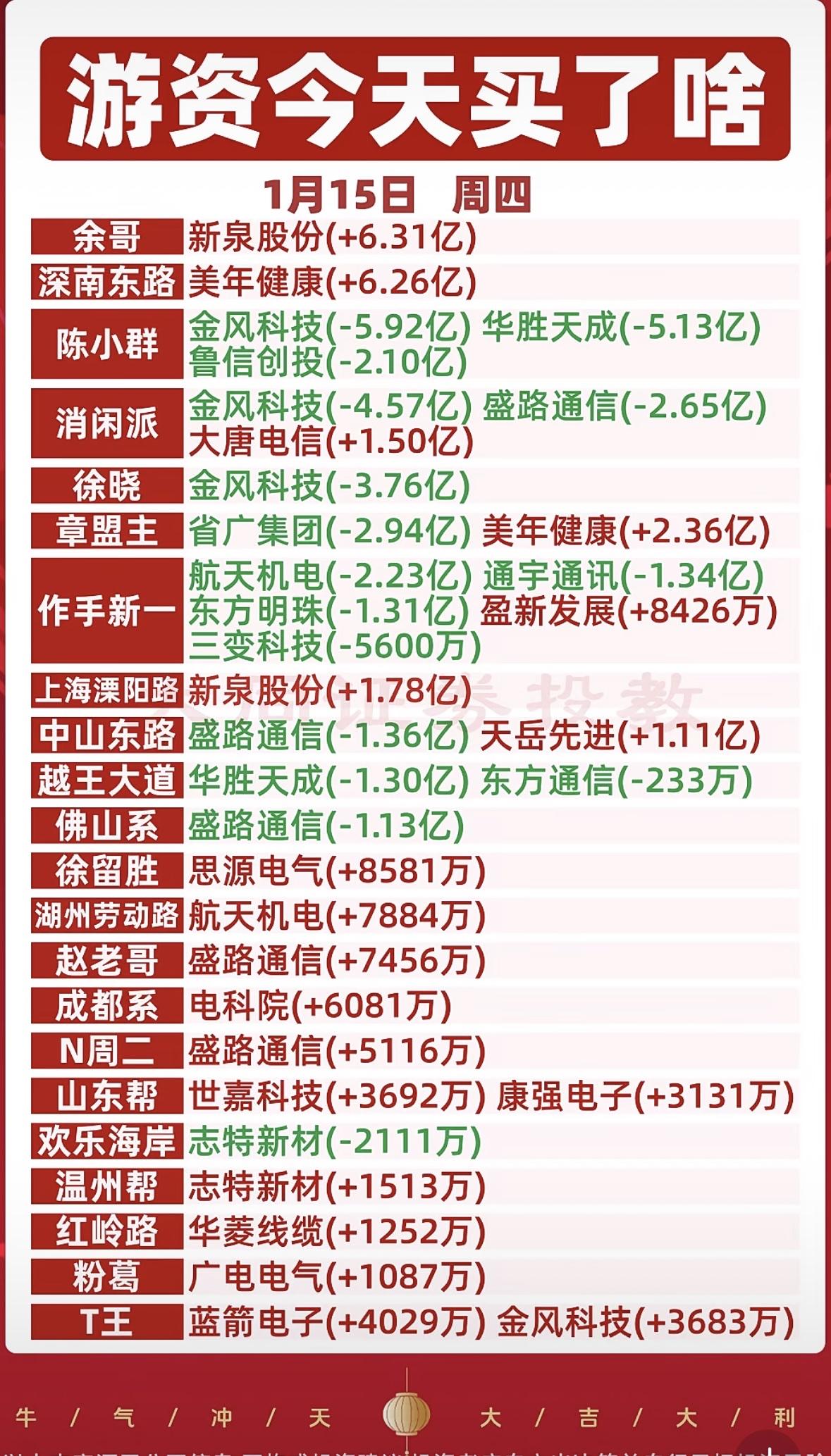 1月16日游资今日买入榜：新泉股份、美年健康等领涨游资动向：余哥重仓新泉美年