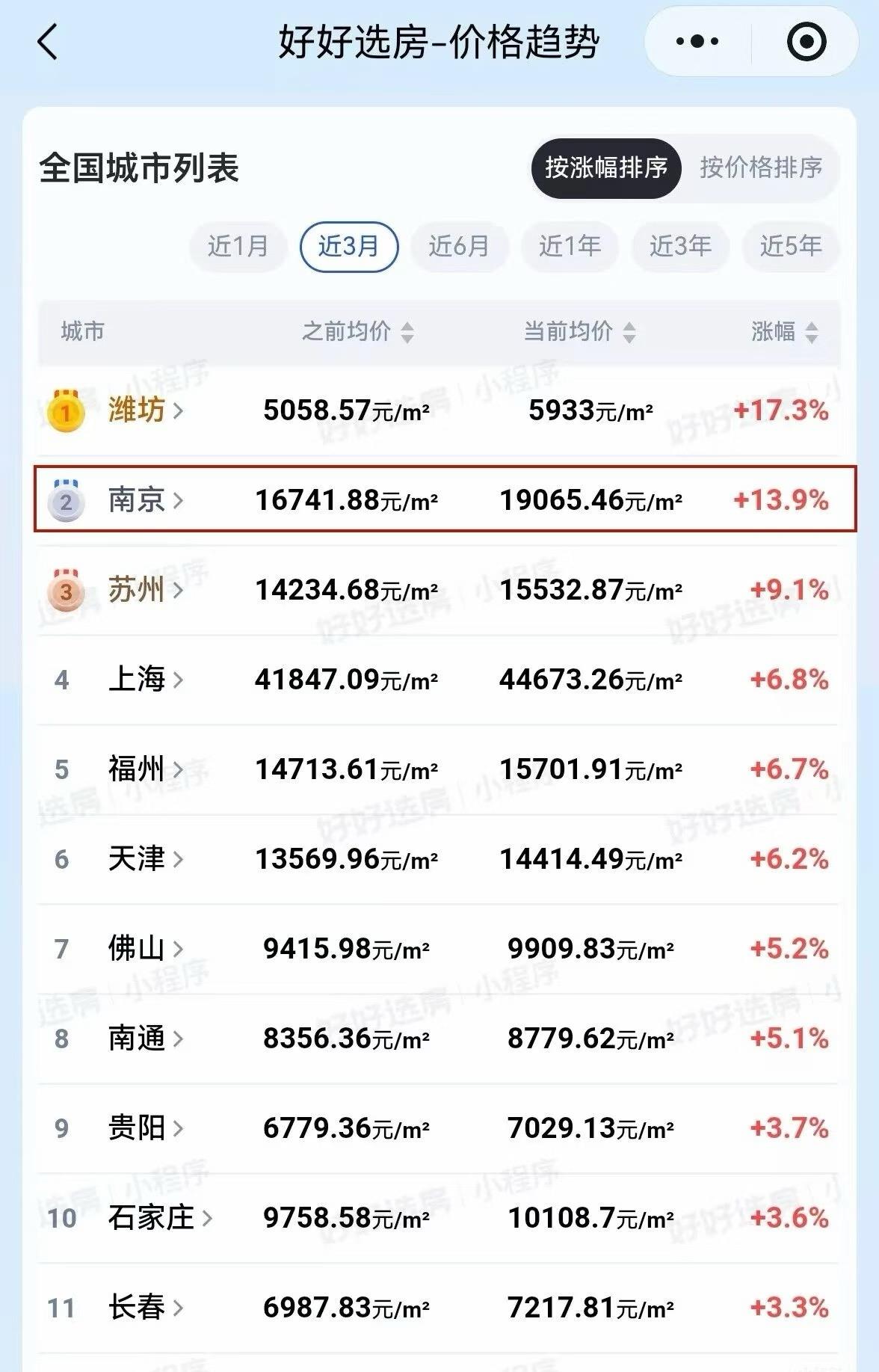 大涨13.9%！全国第二！南京楼市变天了！根据好好选房数据，南京二手房当前均