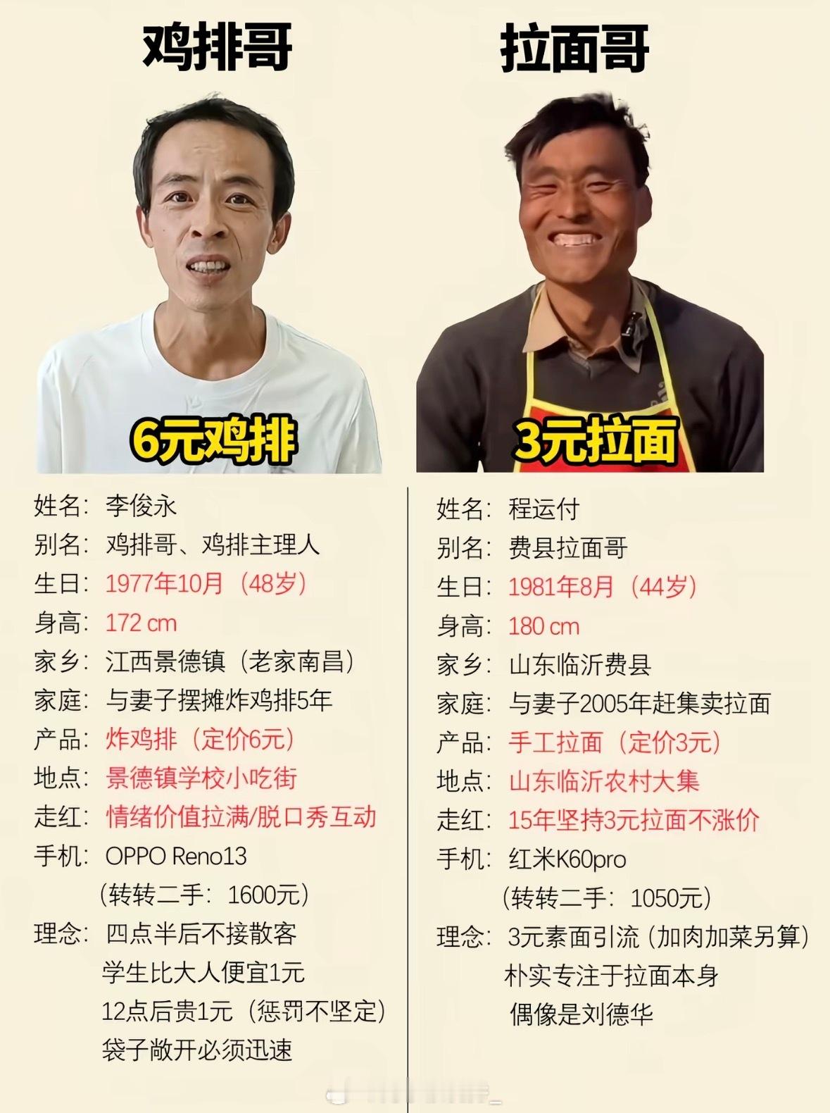 鸡排哥和拉面哥拉面哥掉粉42.8万​​​
