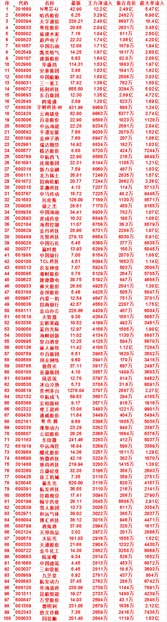 10月13日开盘45分钟，主力资金“买入的”的名单一览！N粤芯-U：最新42