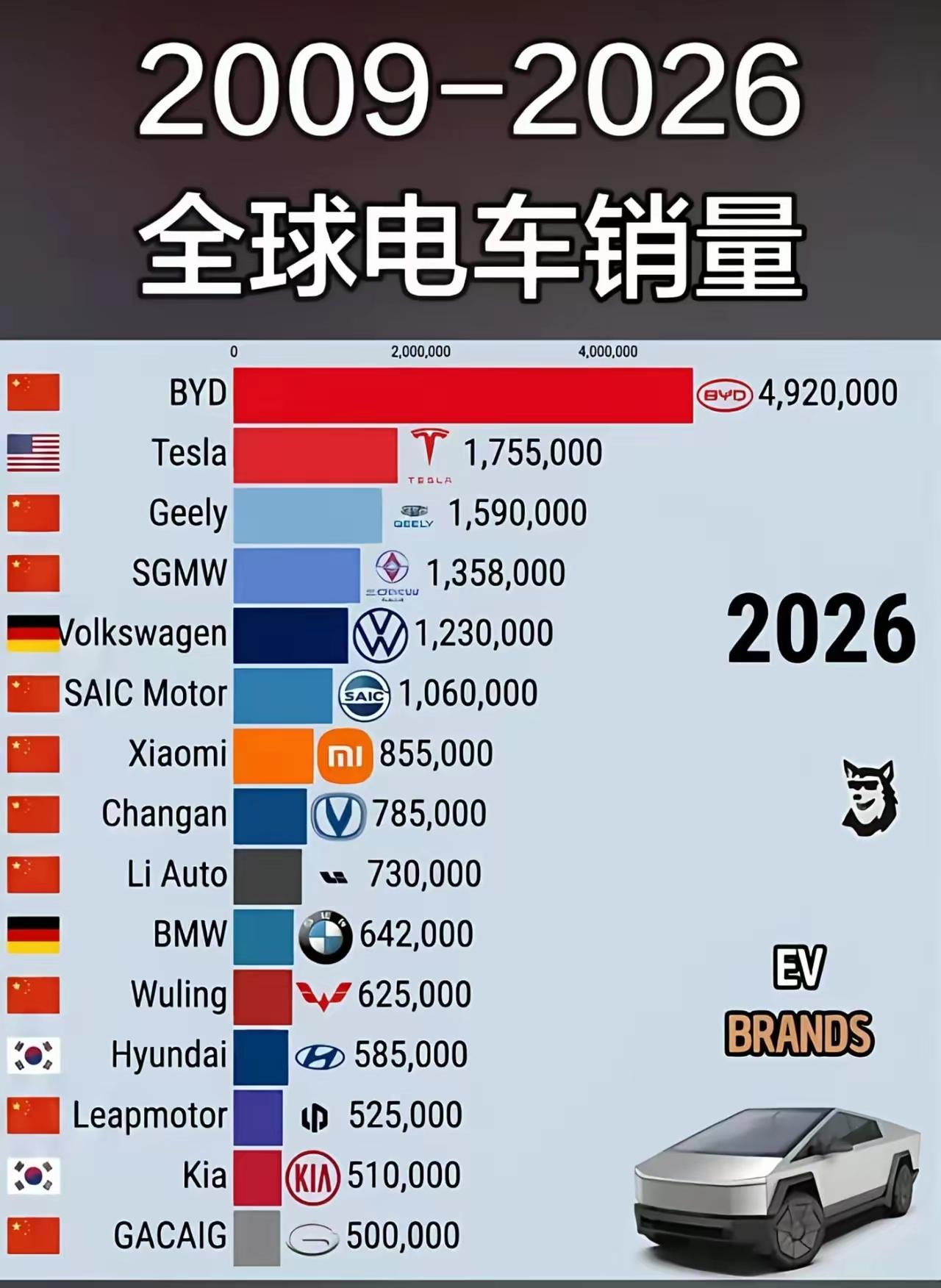 比亚迪太牛啦，直接成全球第一，把曾经的霸主特斯拉远远甩在后面！据报道，2025年