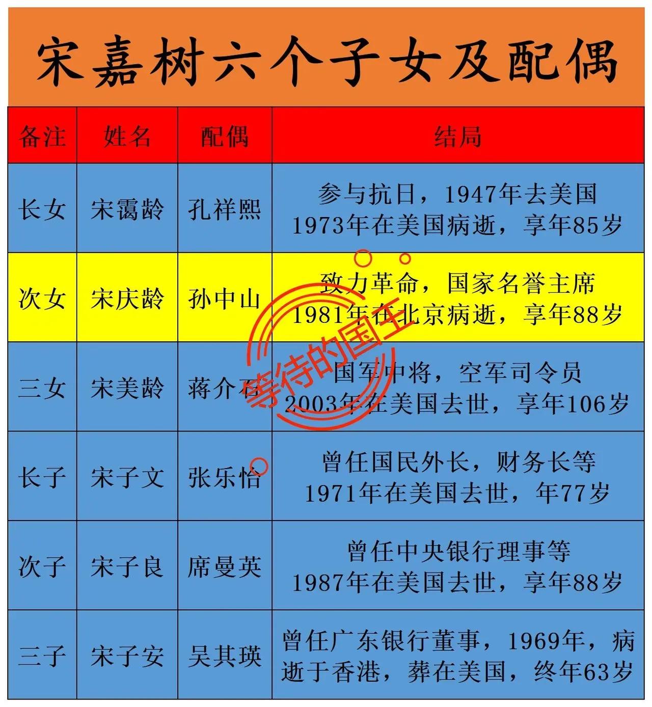 宋嘉树大女婿：孔祥熙宋嘉树二女婿：孙中山宋嘉树三女婿：蒋介石宋嘉树是民国