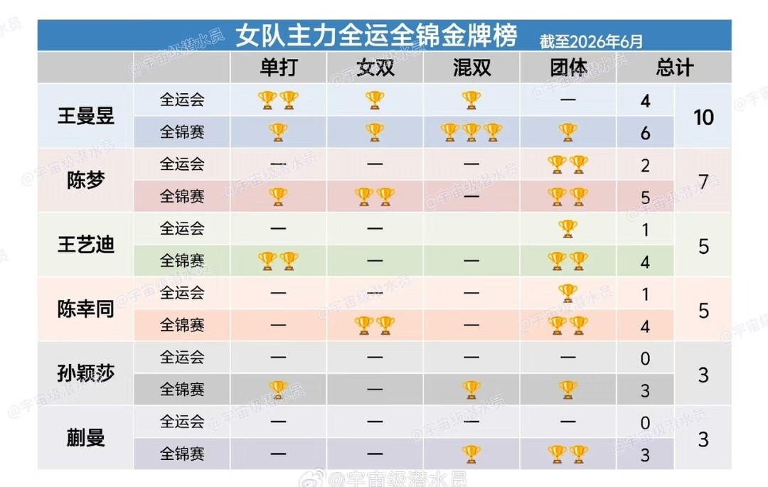 王曼昱缺席全锦赛双打这个词条不知道的还以为王曼昱无故缺赛呢能不能对运动员友好一点