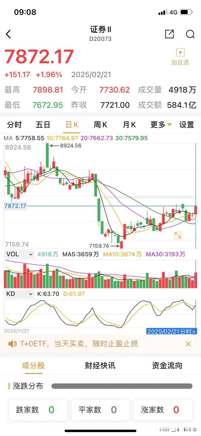 券商板块在2月的最后一个交易周，有望领涨大市。其理由也简单，成交额已经连续多日居