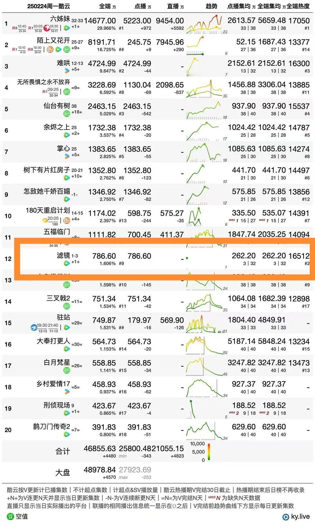 祝贺开播🎉开播日2.24，周一酷云首日计算3集，播放量786.6万，集均262