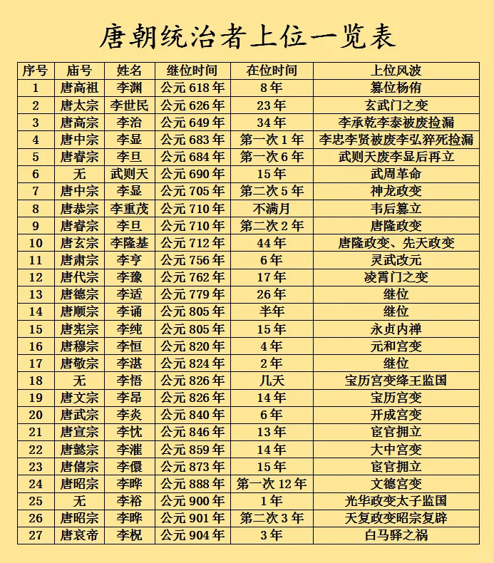 唐朝统治者一波三折的继位方式|有唐一代，27次权力更替竟然只有3次是正常继位