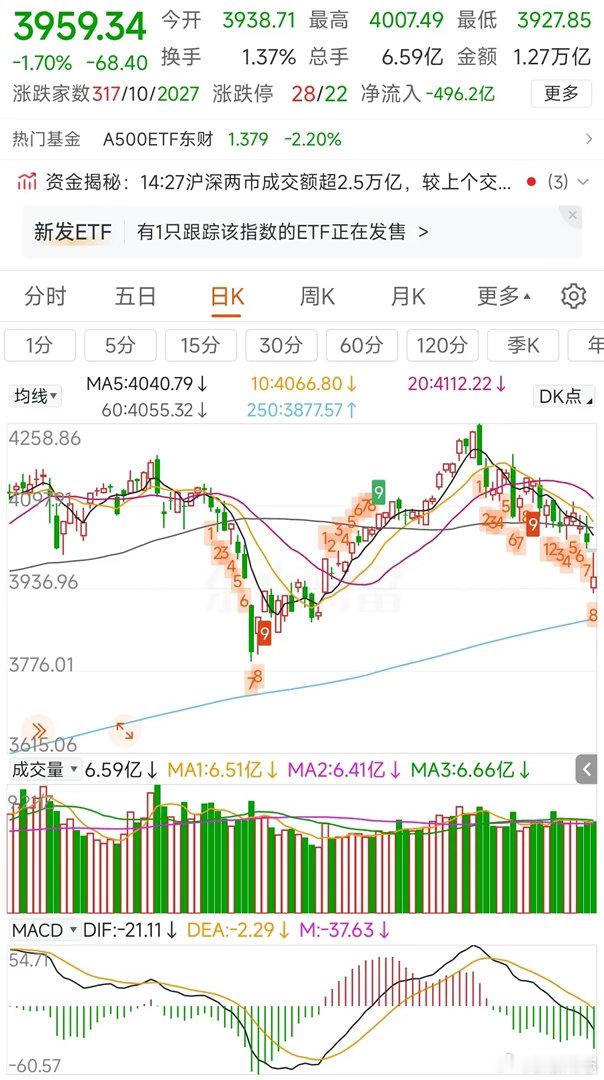 更新数据中信中证500加空1638，净空7220沪深300减空860，净空13