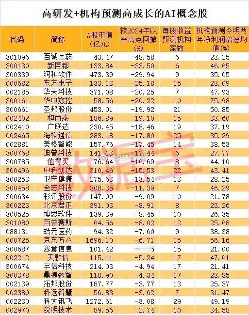 高研发+高成长股稀缺（附名单）