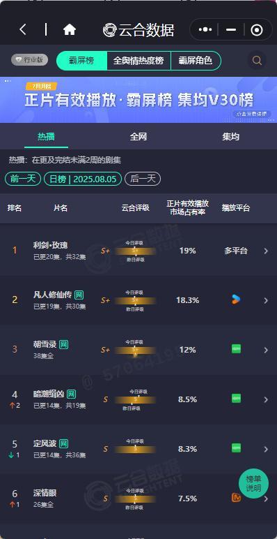 利剑玫瑰云合19%新高占比迪丽热巴利剑玫瑰19%利剑玫瑰云合19%新高占比，咱