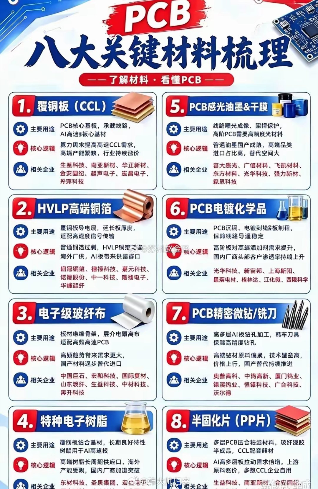 PCB上游八大关键材料，是AI高速板产业链的基础。覆铜板为核心基板，搭配高端铜箔