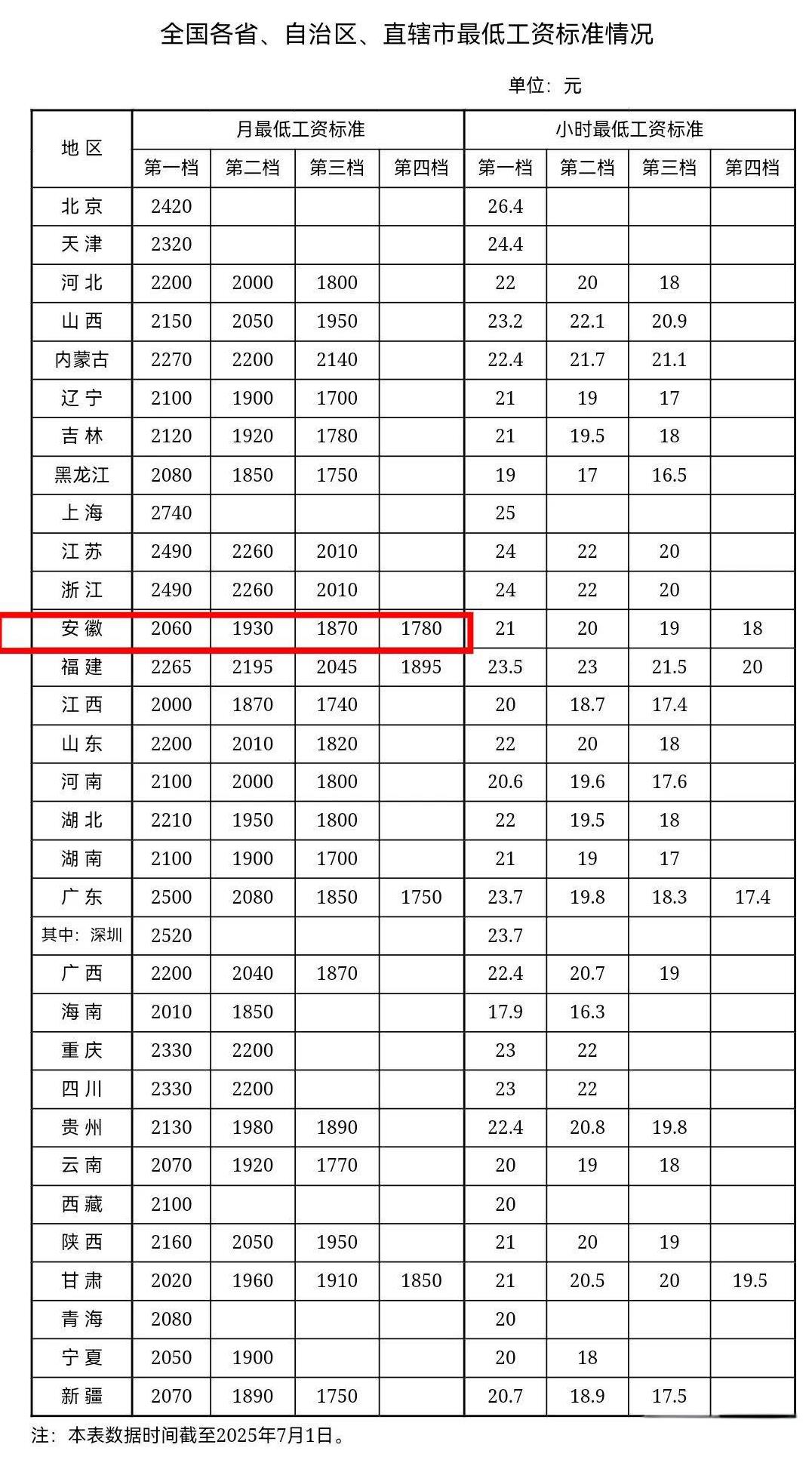 我们的工资已经超过当地最低工资标准了！今天看到人民网一条新闻，人力资源和社会保